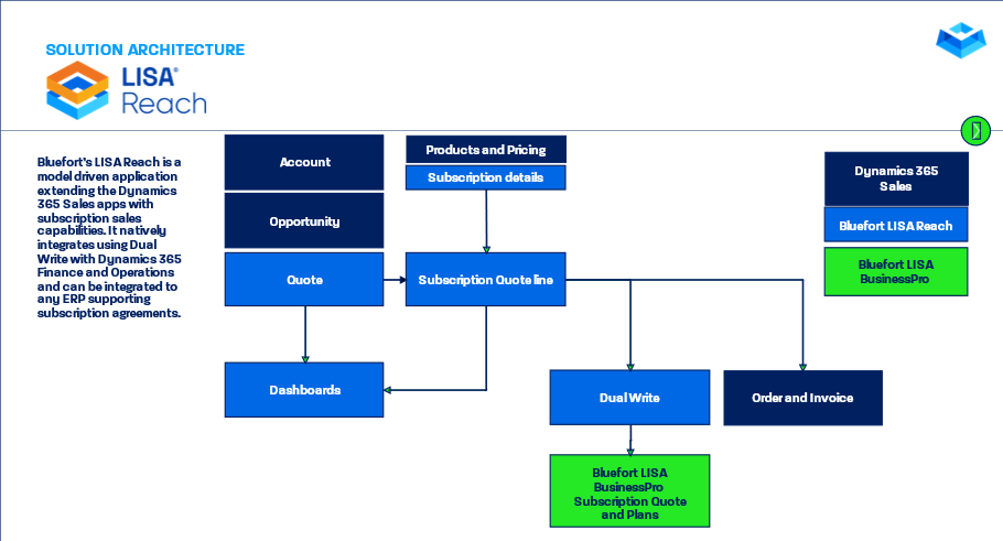 Solution Architecture