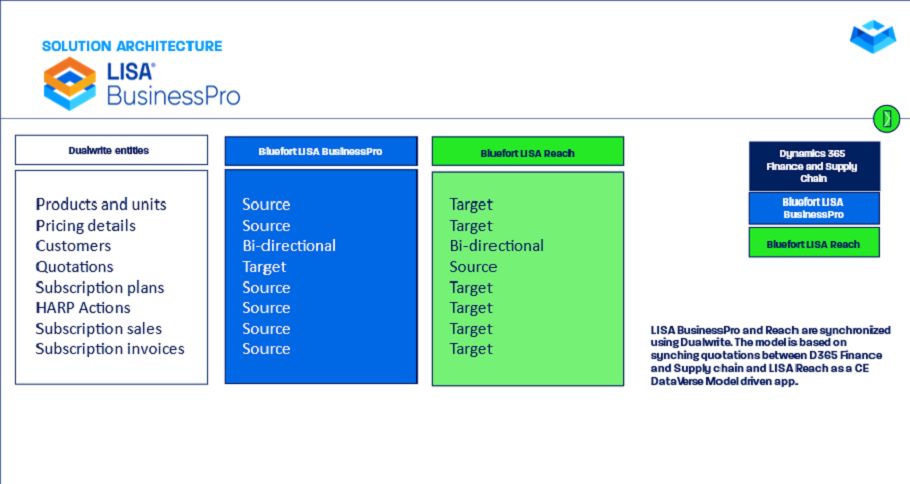 Solution Architecture